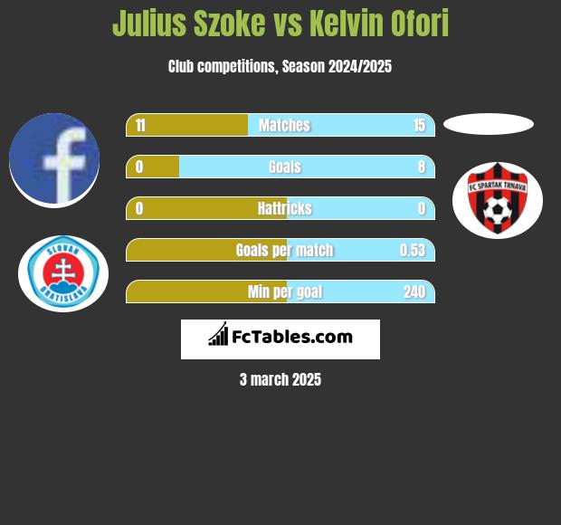 Julius Szoke vs Kelvin Ofori h2h player stats