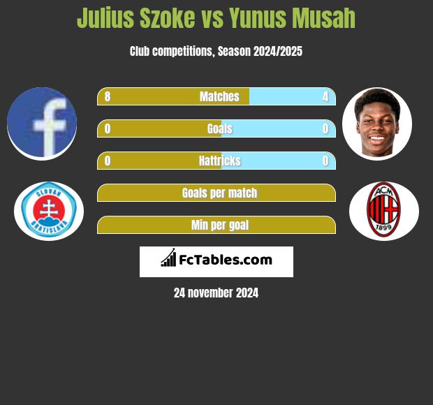 Julius Szoke vs Yunus Musah h2h player stats