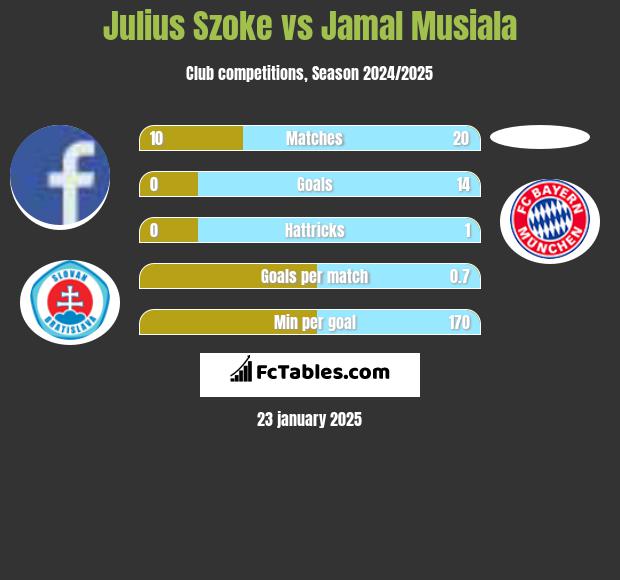 Julius Szoke vs Jamal Musiala h2h player stats