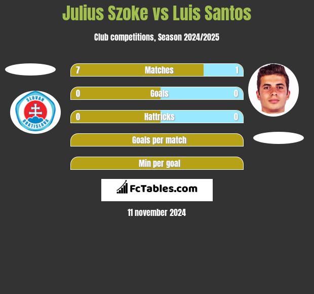 Julius Szoke vs Luis Santos h2h player stats