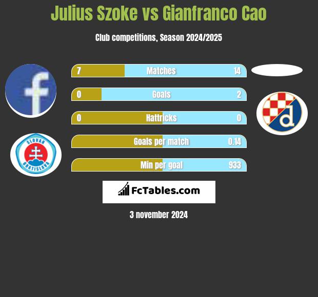 Julius Szoke vs Gianfranco Cao h2h player stats