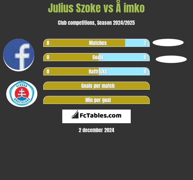 Julius Szoke vs Å imko h2h player stats