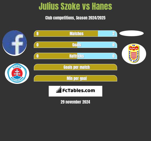 Julius Szoke vs Hanes h2h player stats