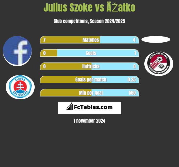 Julius Szoke vs ÄŽatko h2h player stats