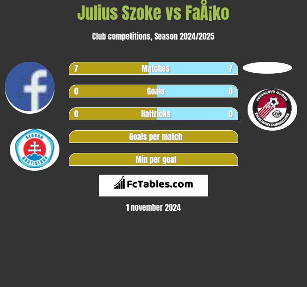 Julius Szoke vs FaÅ¡ko h2h player stats