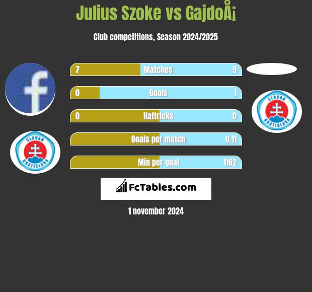 Julius Szoke vs GajdoÅ¡ h2h player stats