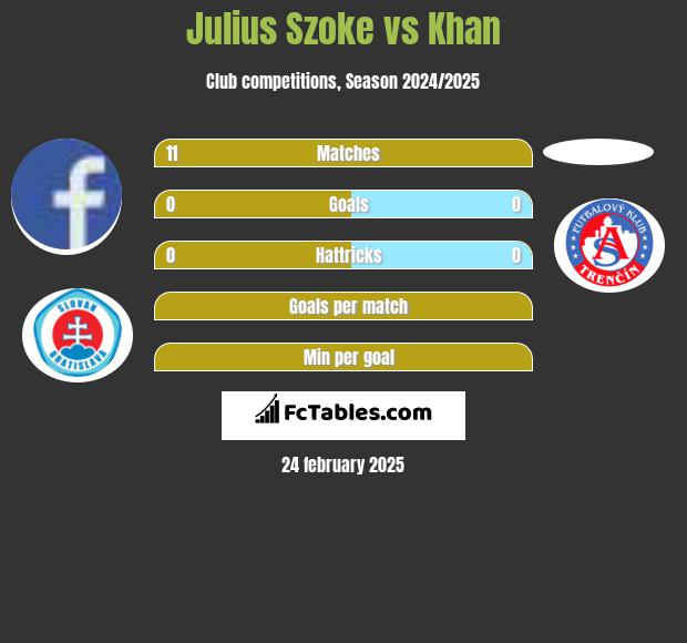 Julius Szoke vs Khan h2h player stats