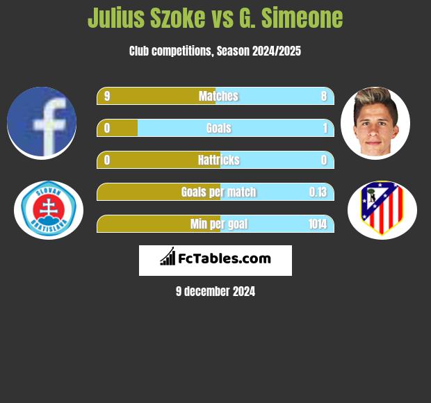 Julius Szoke vs G. Simeone h2h player stats