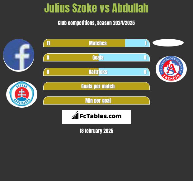 Julius Szoke vs Abdullah h2h player stats