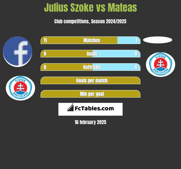 Julius Szoke vs Mateas h2h player stats