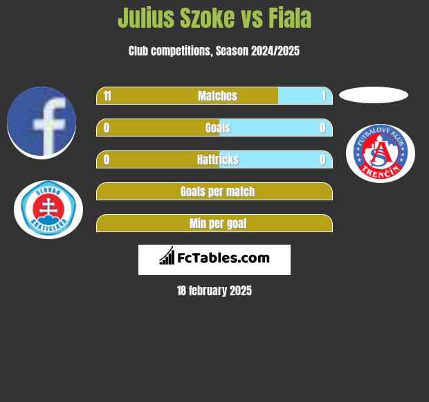 Julius Szoke vs Fiala h2h player stats