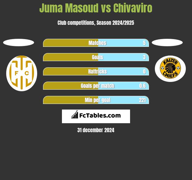 Juma Masoud vs Chivaviro h2h player stats