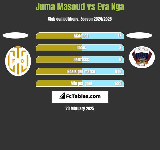 Juma Masoud vs Eva Nga h2h player stats