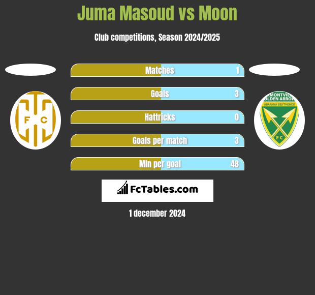 Juma Masoud vs Moon h2h player stats