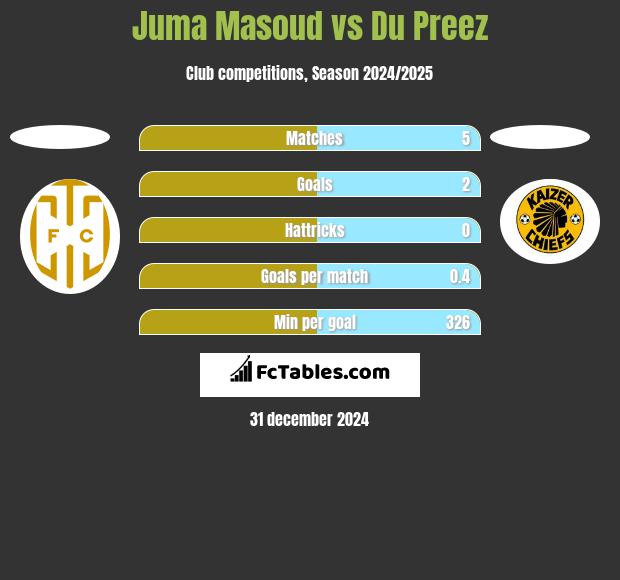 Juma Masoud vs Du Preez h2h player stats