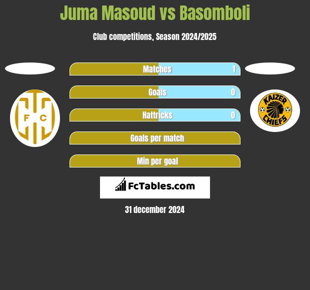 Juma Masoud vs Basomboli h2h player stats