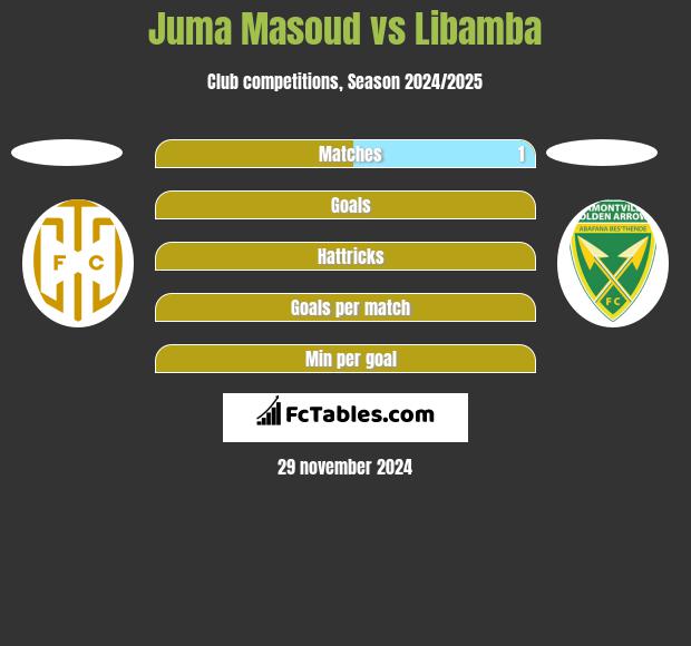 Juma Masoud vs Libamba h2h player stats