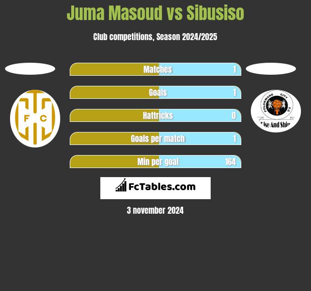 Juma Masoud vs Sibusiso h2h player stats