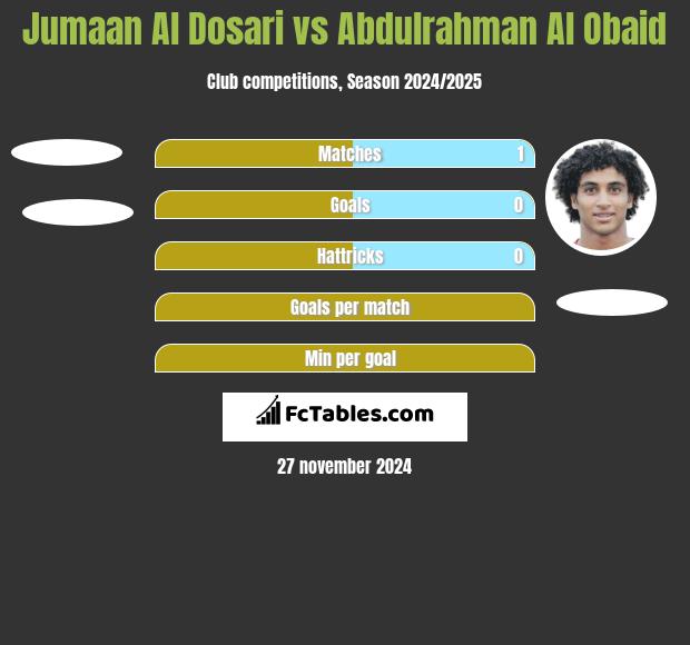 Jumaan Al Dosari vs Abdulrahman Al Obaid h2h player stats