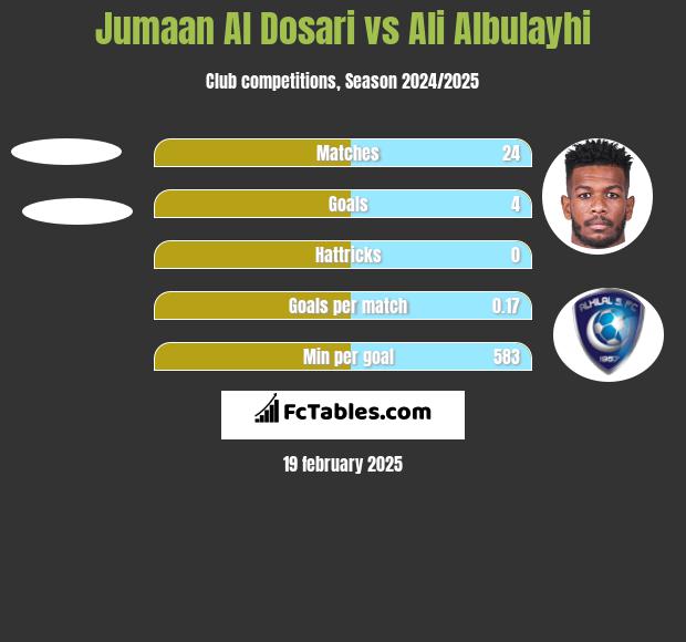 Jumaan Al Dosari vs Ali Albulayhi h2h player stats