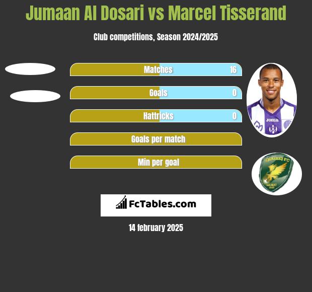 Jumaan Al Dosari vs Marcel Tisserand h2h player stats