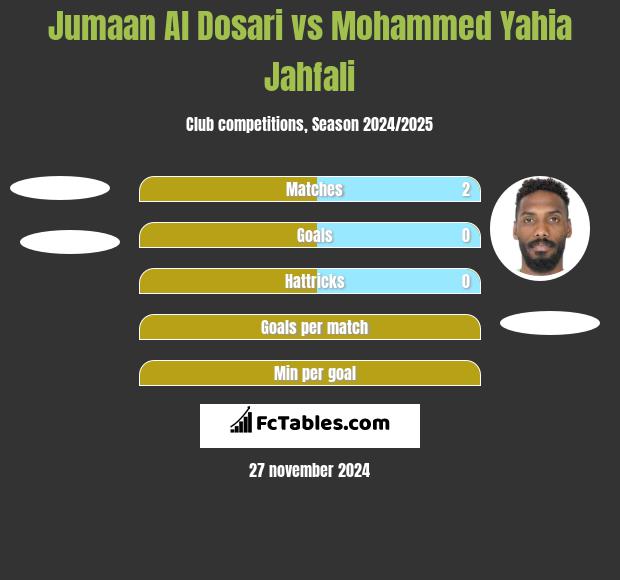 Jumaan Al Dosari vs Mohammed Yahia Jahfali h2h player stats