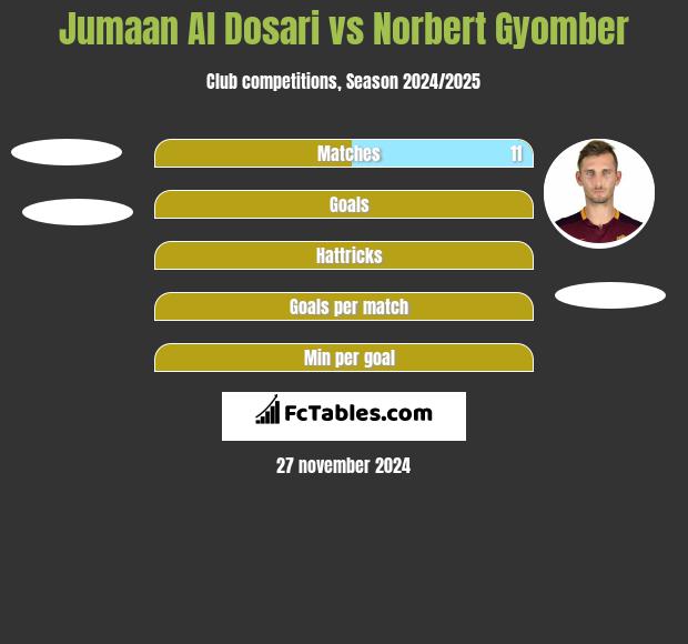 Jumaan Al Dosari vs Norbert Gyomber h2h player stats