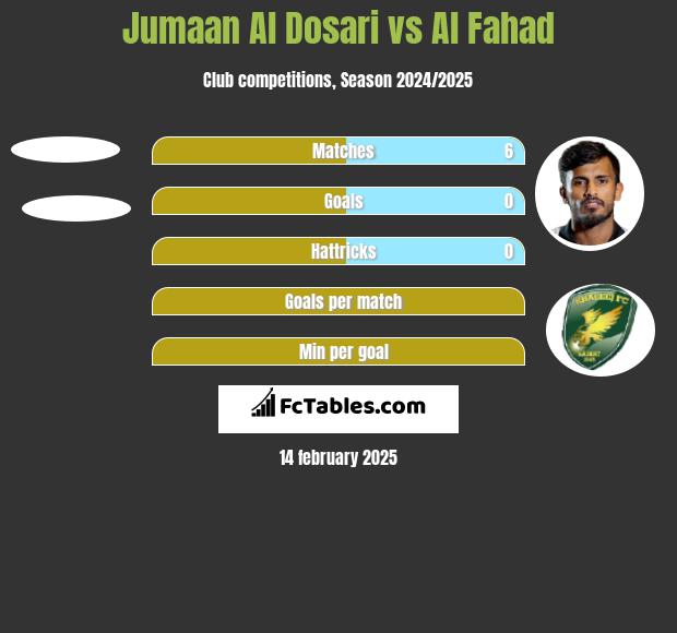 Jumaan Al Dosari vs Al Fahad h2h player stats