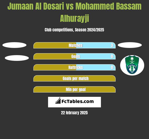 Jumaan Al Dosari vs Mohammed Bassam Alhurayji h2h player stats