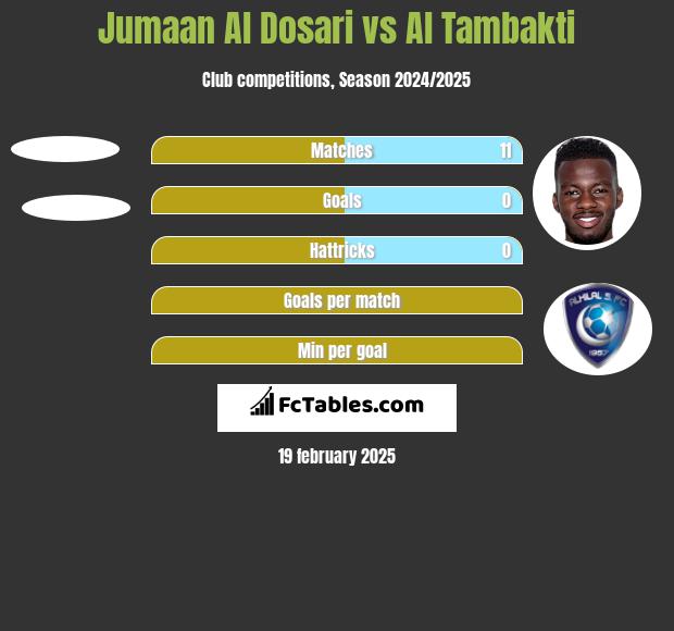 Jumaan Al Dosari vs Al Tambakti h2h player stats