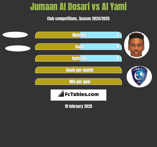 Jumaan Al Dosari vs Al Yami h2h player stats