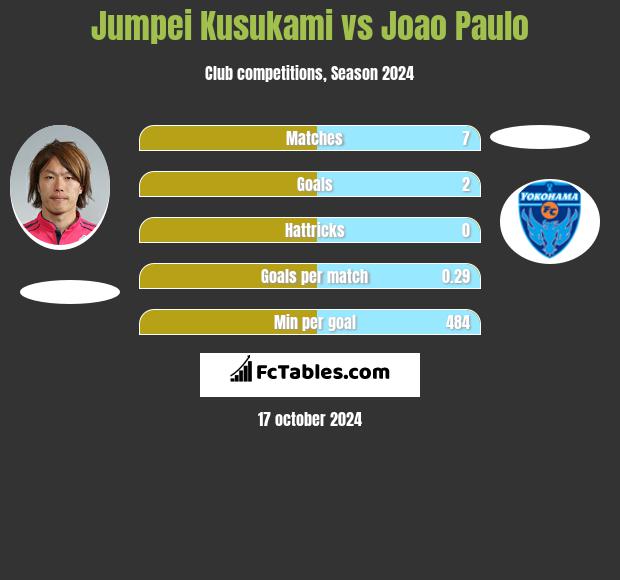 Jumpei Kusukami vs Joao Paulo h2h player stats