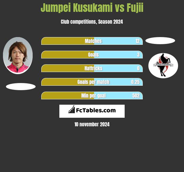 Jumpei Kusukami vs Fujii h2h player stats