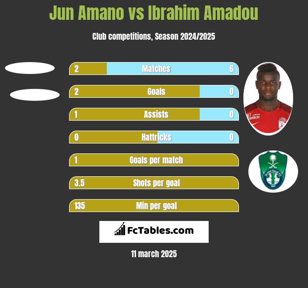 Jun Amano vs Ibrahim Amadou h2h player stats