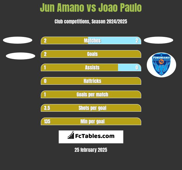 Jun Amano vs Joao Paulo h2h player stats