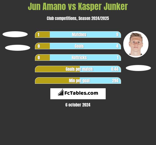 Jun Amano vs Kasper Junker h2h player stats