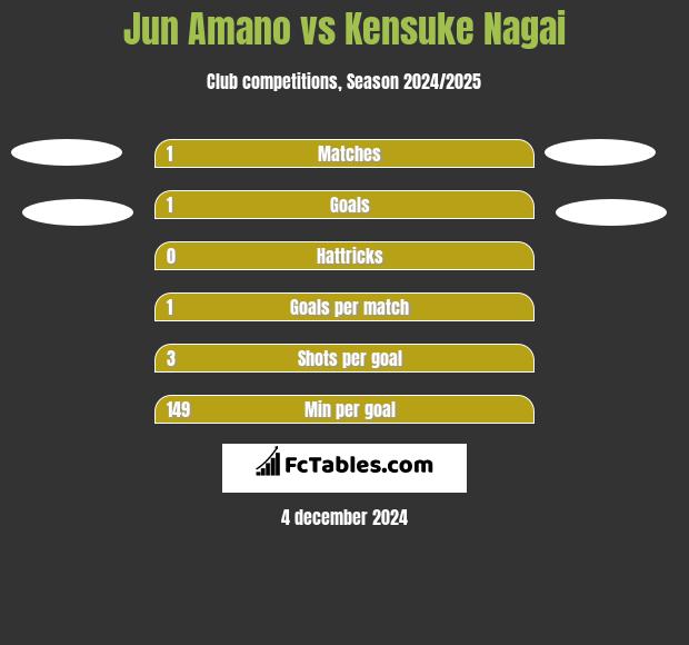 Jun Amano vs Kensuke Nagai h2h player stats