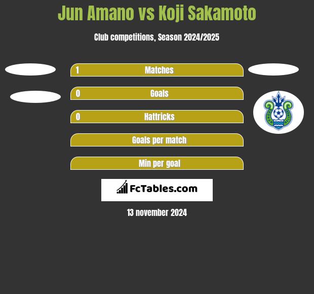 Jun Amano vs Koji Sakamoto h2h player stats