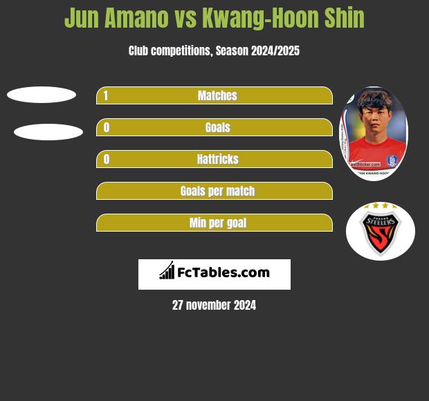 Jun Amano vs Kwang-Hoon Shin h2h player stats