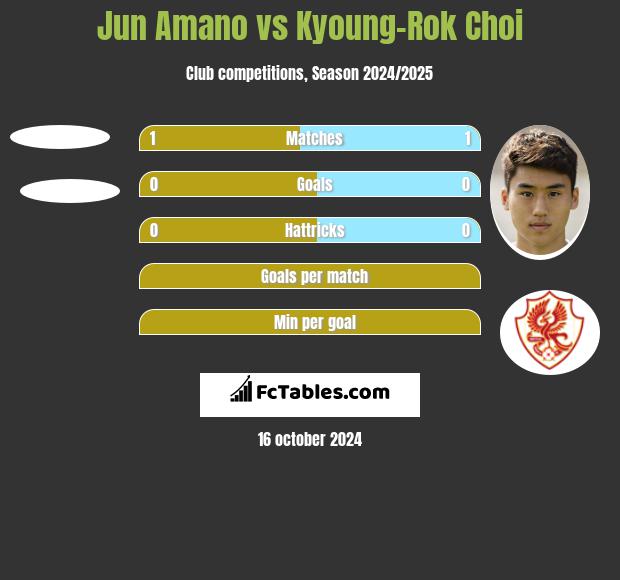 Jun Amano vs Kyoung-Rok Choi h2h player stats