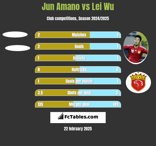 Jun Amano vs Lei Wu h2h player stats