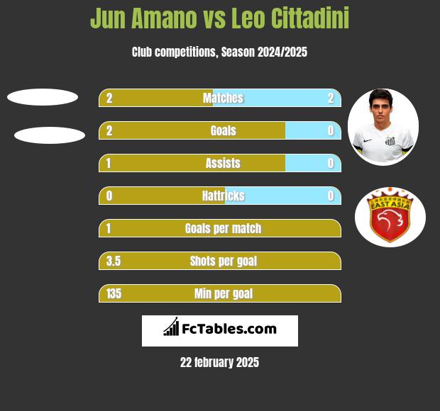 Jun Amano vs Leo Cittadini h2h player stats