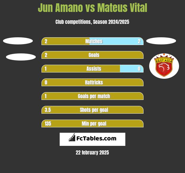 Jun Amano vs Mateus Vital h2h player stats