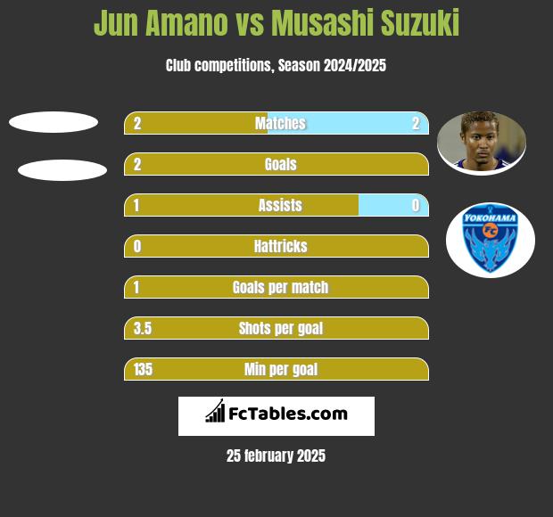 Jun Amano vs Musashi Suzuki h2h player stats