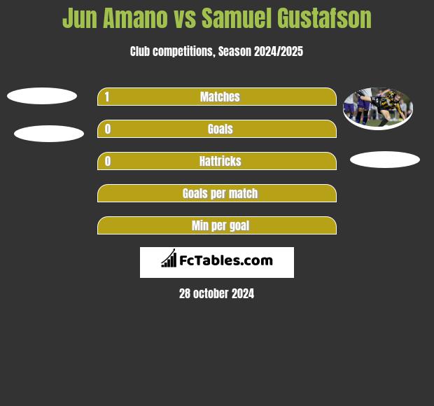 Jun Amano vs Samuel Gustafson h2h player stats