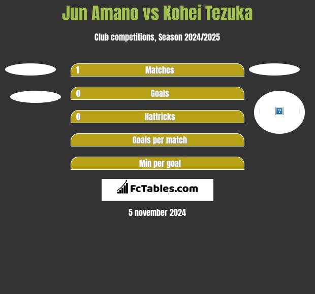 Jun Amano vs Kohei Tezuka h2h player stats