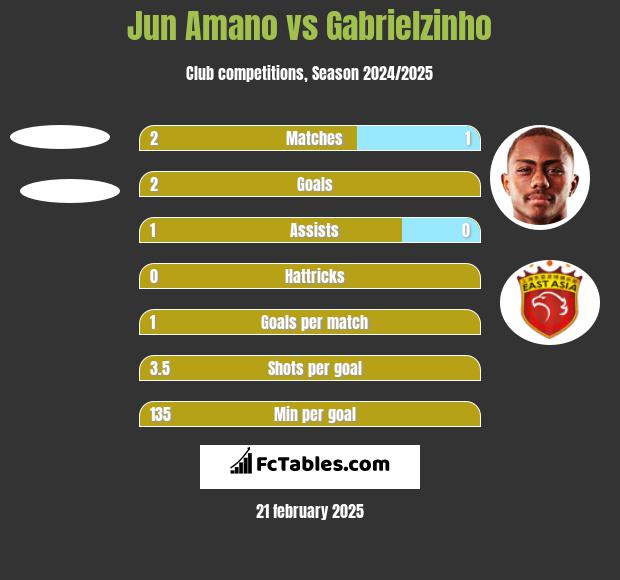 Jun Amano vs Gabrielzinho h2h player stats