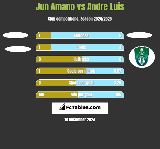 Jun Amano vs Andre Luis h2h player stats