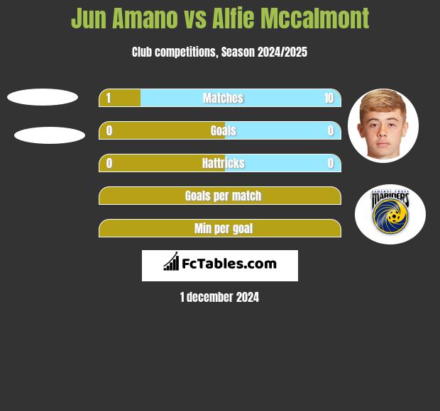 Jun Amano vs Alfie Mccalmont h2h player stats