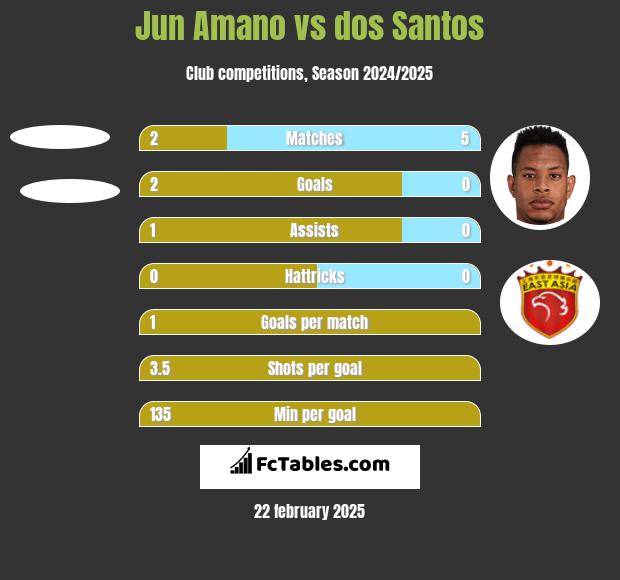 Jun Amano vs dos Santos h2h player stats